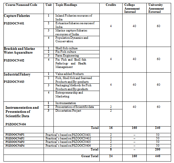 M.Sc. Part II Semester IV